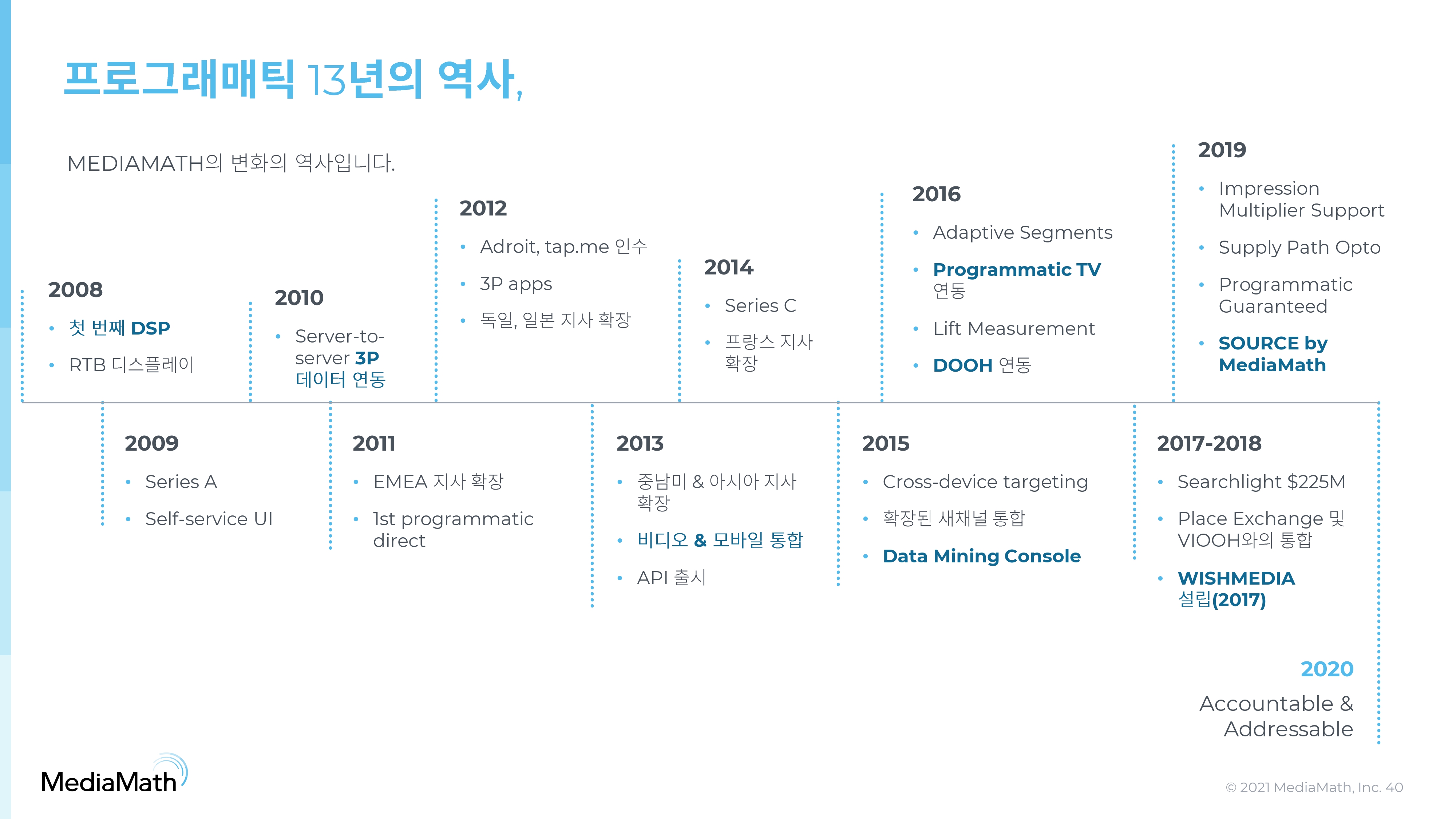 미디어매스 프로그래매틱 13년의 역사